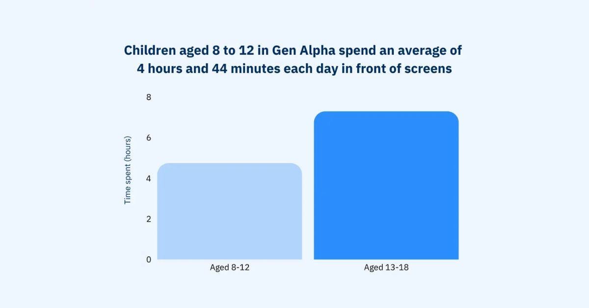 Gen Alpha Screen Time - 1200 x 628px