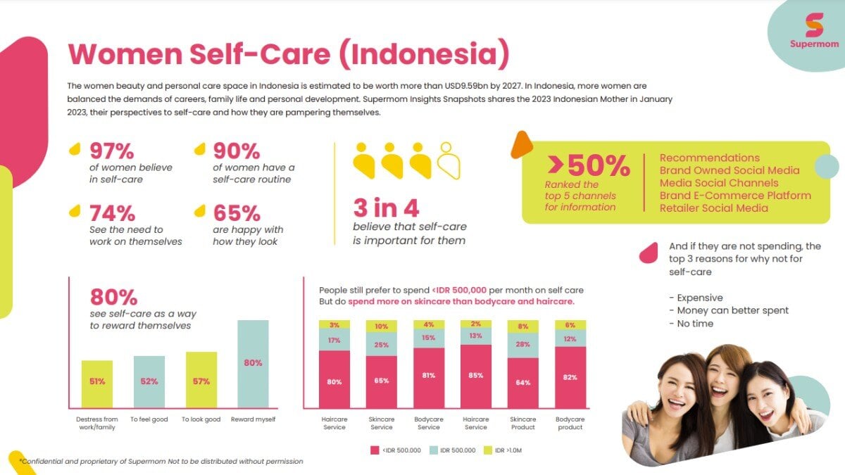 Self Care Statistics: Indonesian Women's Beauty & Wellness 2023