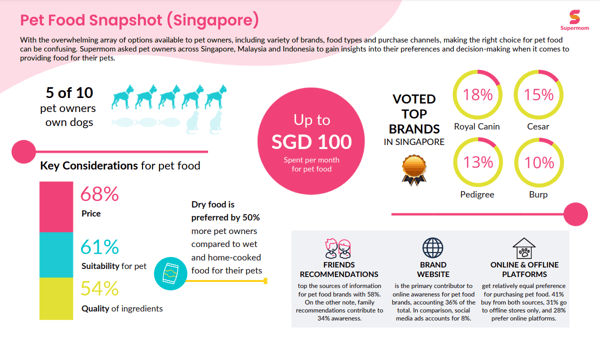 Pet Food Industry Analysis: Southeast Asian Market Insights 2023